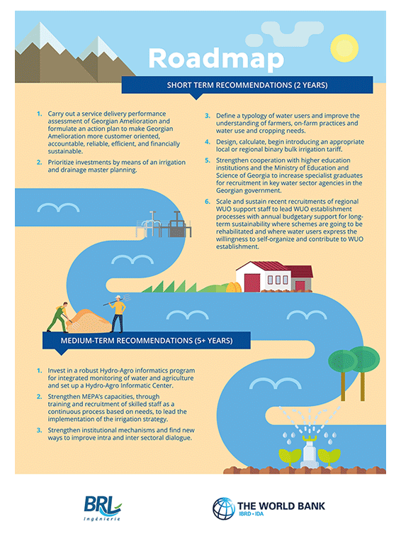 Roadmap strategy note for Georgia irrigation plan