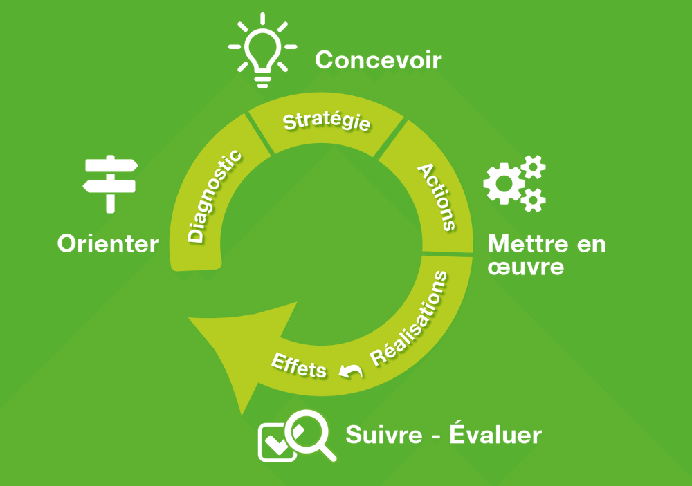 Schéma circulaire de méthodologie