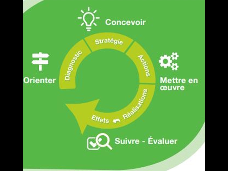schéma en rond progressif